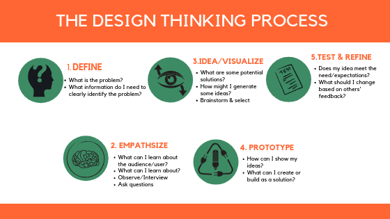 design thinking process infographic